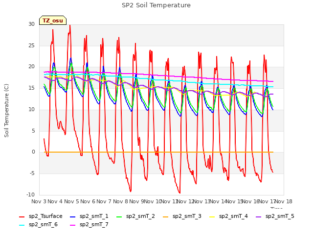 plot of SP2 Soil Temperature