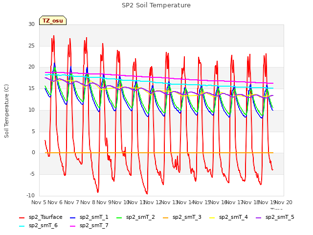 plot of SP2 Soil Temperature