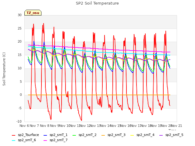 plot of SP2 Soil Temperature