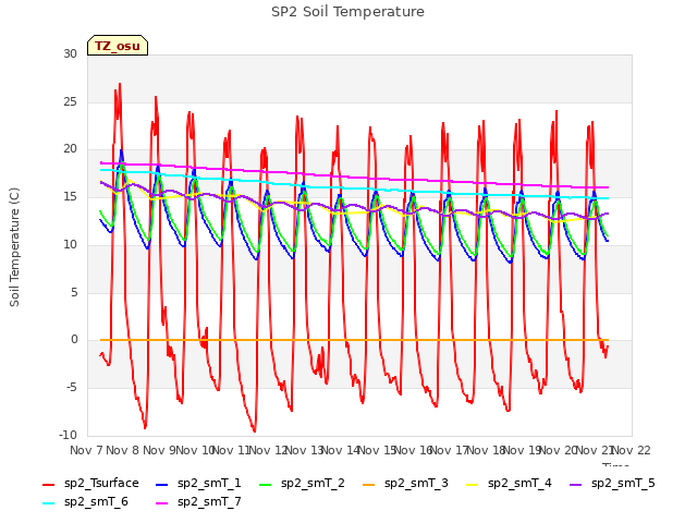 plot of SP2 Soil Temperature