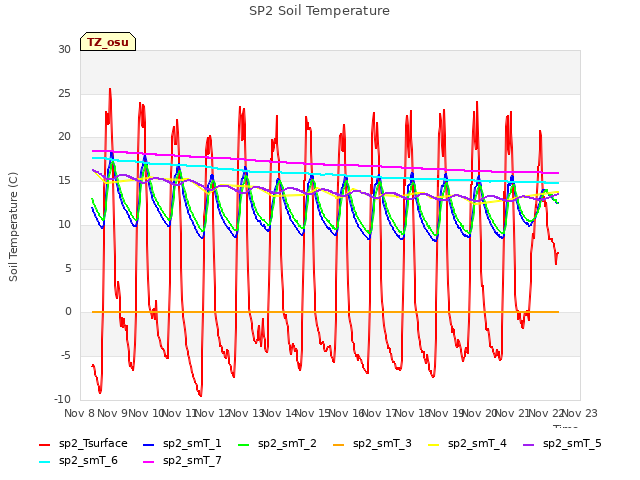 plot of SP2 Soil Temperature