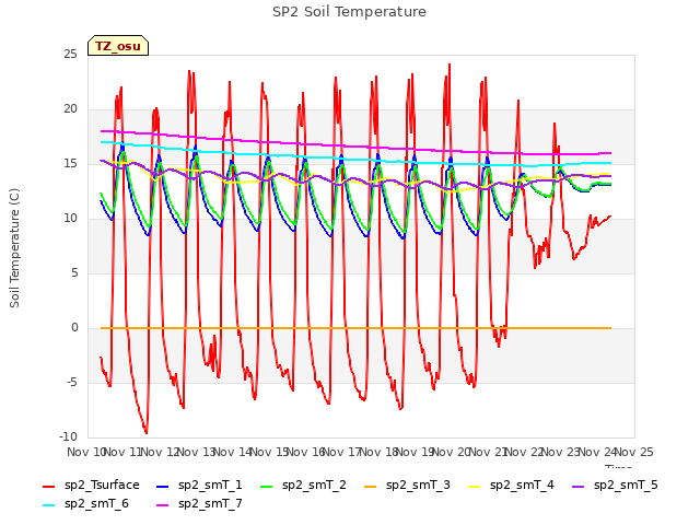 plot of SP2 Soil Temperature