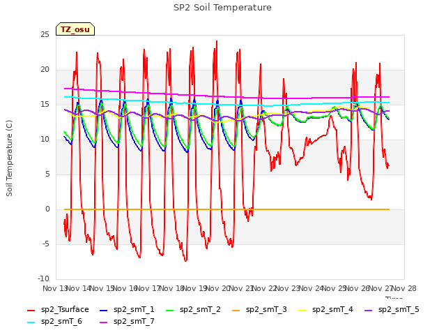 plot of SP2 Soil Temperature