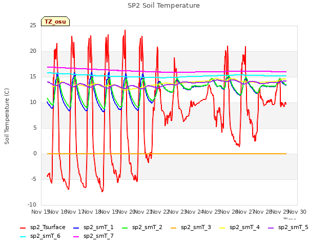 plot of SP2 Soil Temperature