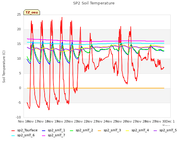 plot of SP2 Soil Temperature