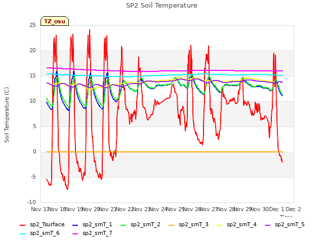 plot of SP2 Soil Temperature