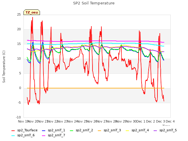 plot of SP2 Soil Temperature