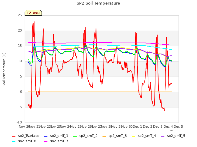 plot of SP2 Soil Temperature