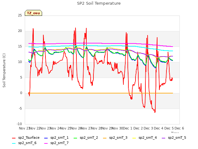 plot of SP2 Soil Temperature