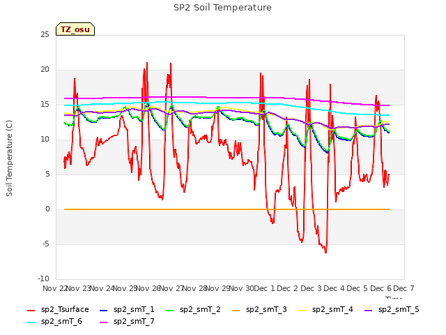 plot of SP2 Soil Temperature