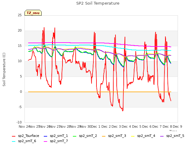 plot of SP2 Soil Temperature