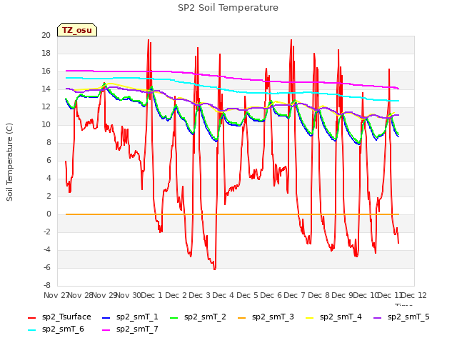 plot of SP2 Soil Temperature
