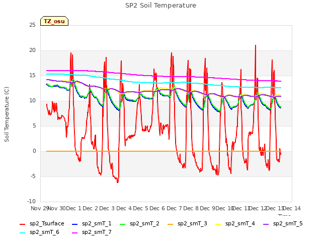 plot of SP2 Soil Temperature