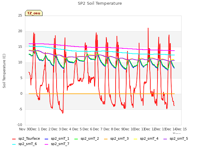 plot of SP2 Soil Temperature