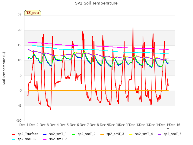 plot of SP2 Soil Temperature