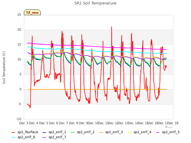 plot of SP2 Soil Temperature