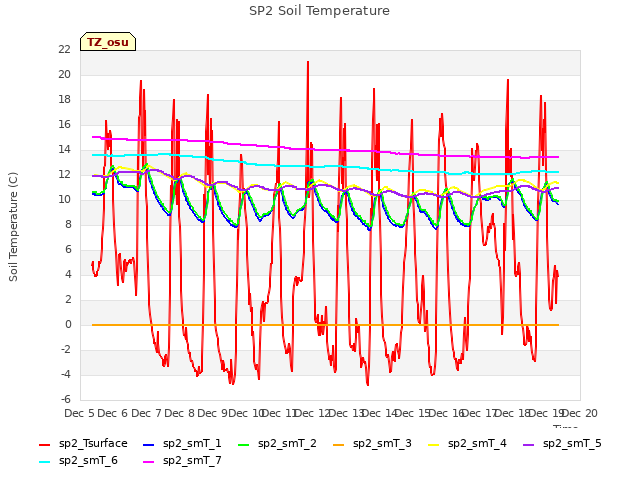 plot of SP2 Soil Temperature