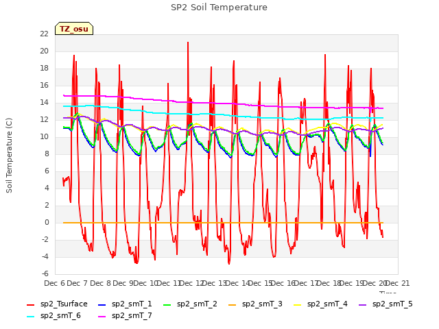 plot of SP2 Soil Temperature