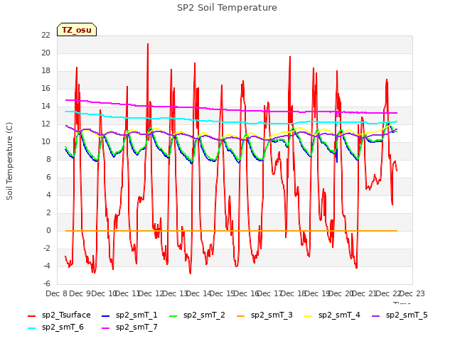 plot of SP2 Soil Temperature