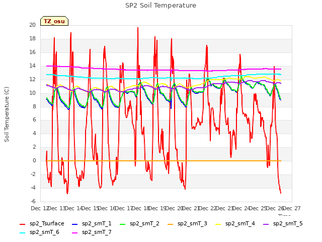 plot of SP2 Soil Temperature