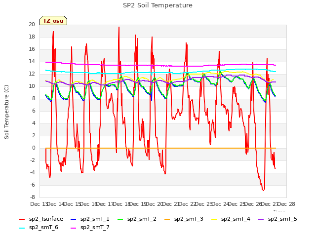 plot of SP2 Soil Temperature