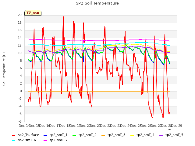 plot of SP2 Soil Temperature