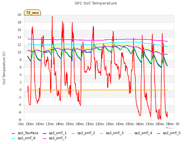 plot of SP2 Soil Temperature