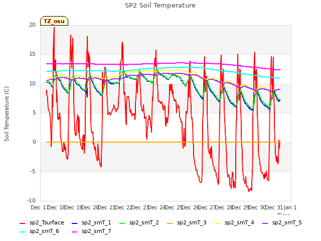 plot of SP2 Soil Temperature