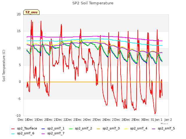 plot of SP2 Soil Temperature