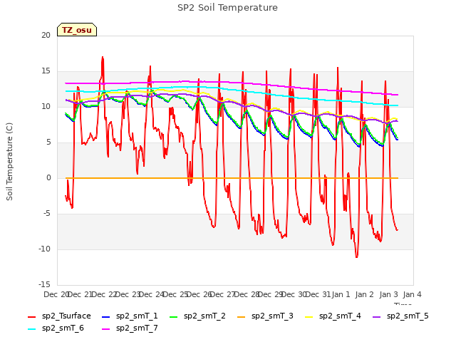 plot of SP2 Soil Temperature