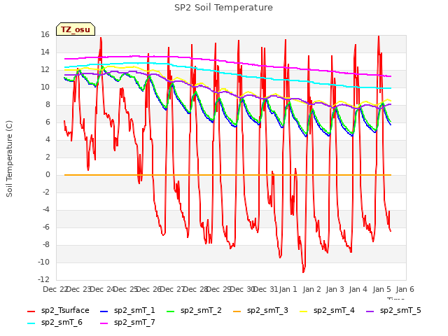 plot of SP2 Soil Temperature