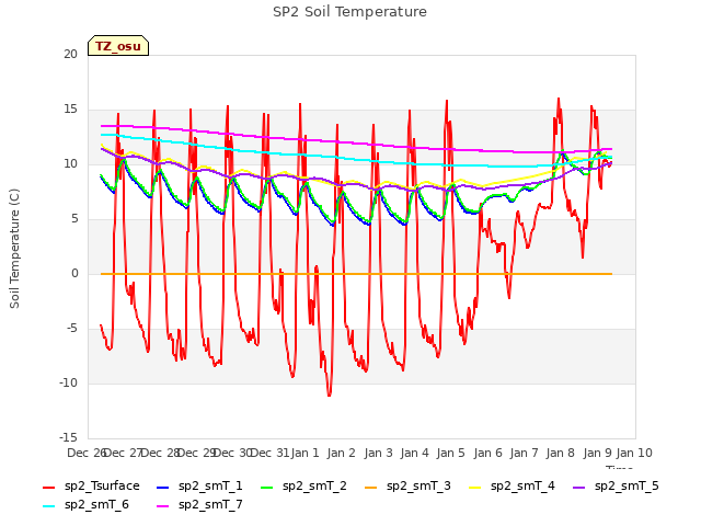plot of SP2 Soil Temperature