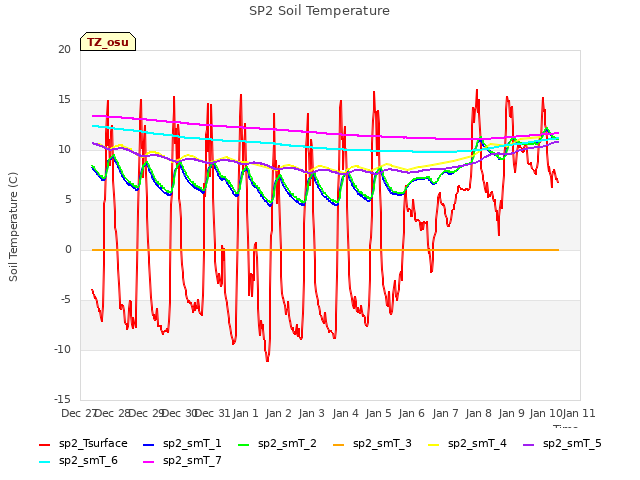 plot of SP2 Soil Temperature