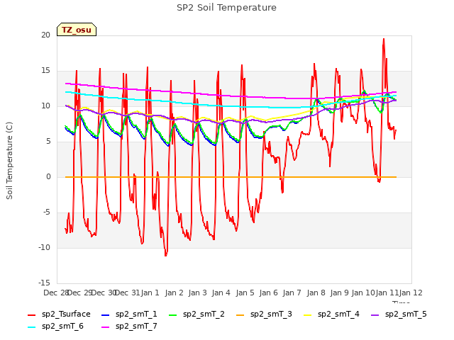 plot of SP2 Soil Temperature