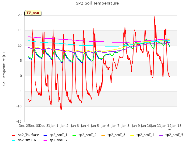 plot of SP2 Soil Temperature