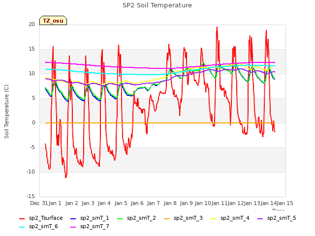 plot of SP2 Soil Temperature