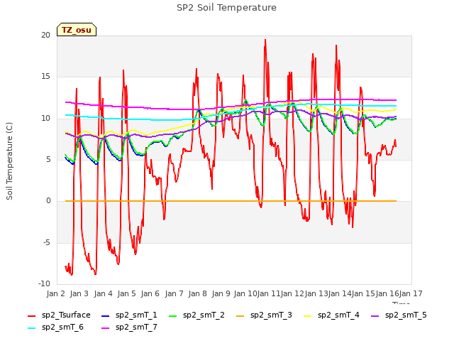 plot of SP2 Soil Temperature