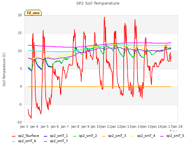 plot of SP2 Soil Temperature