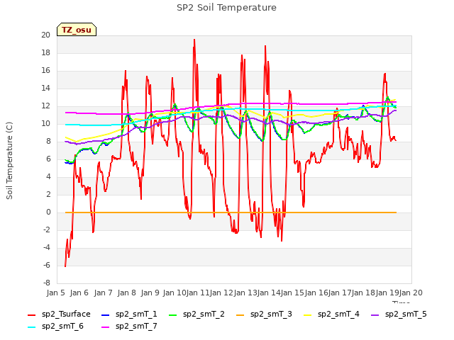 plot of SP2 Soil Temperature