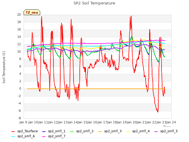 plot of SP2 Soil Temperature