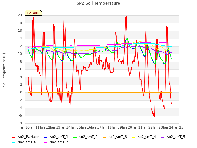 plot of SP2 Soil Temperature