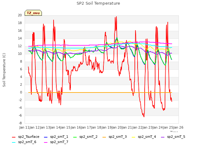 plot of SP2 Soil Temperature