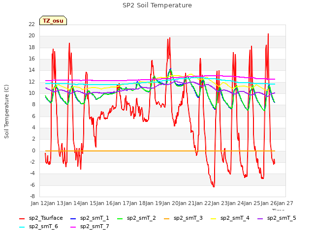 plot of SP2 Soil Temperature