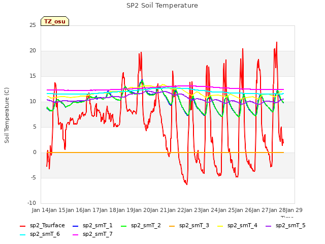 plot of SP2 Soil Temperature