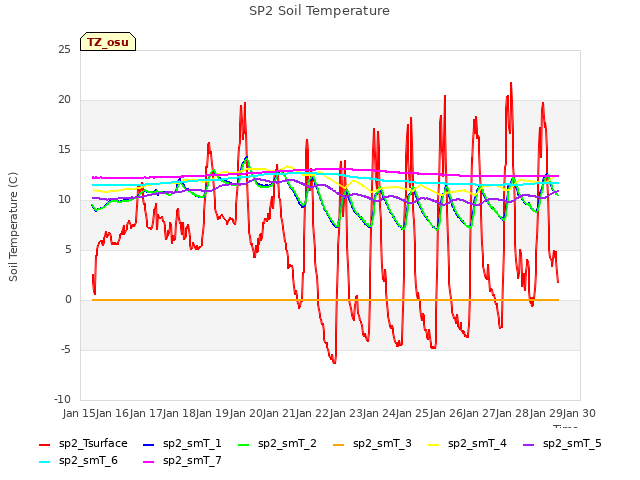 plot of SP2 Soil Temperature