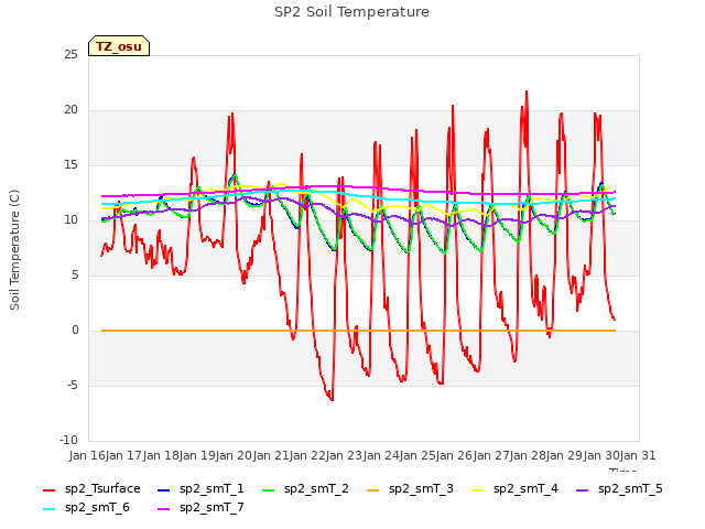 plot of SP2 Soil Temperature