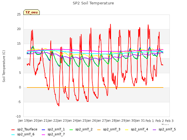 plot of SP2 Soil Temperature