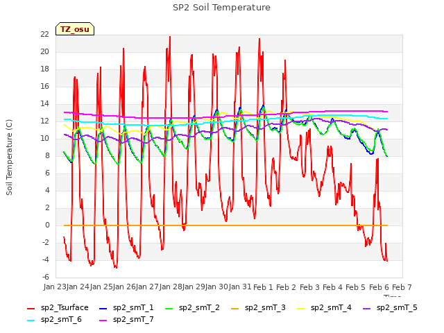 plot of SP2 Soil Temperature