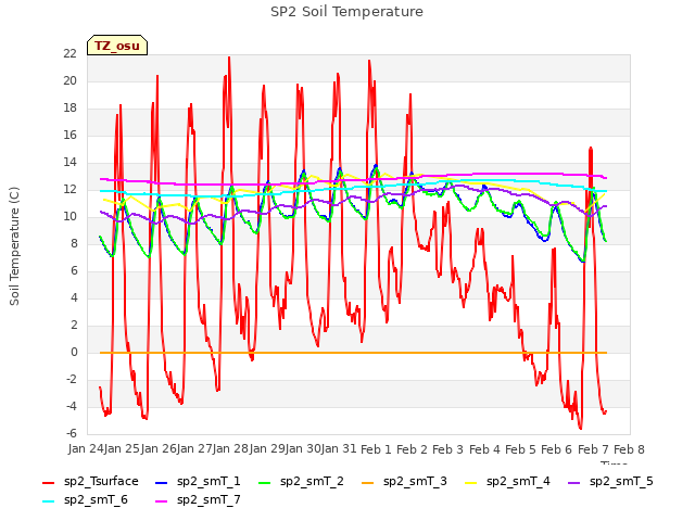 plot of SP2 Soil Temperature