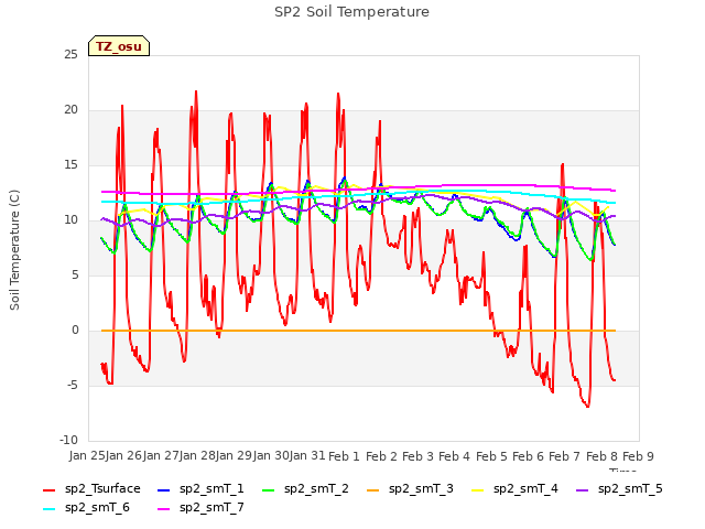 plot of SP2 Soil Temperature